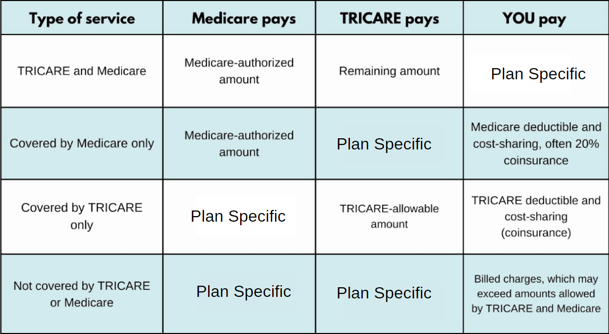 How Do Tricare and Medicare Work Together? Enroll in a Medicare